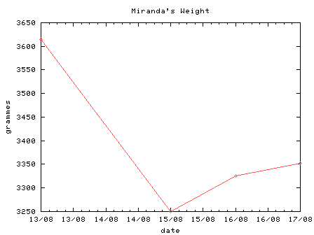 Miranda's Weight Graph