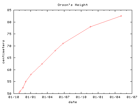 Orson's Height Graph